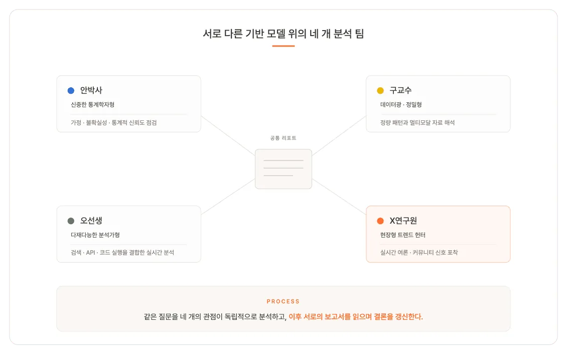 서로 다른 기반 모델 위의 네 개 APNALYST 분석 팀 도식