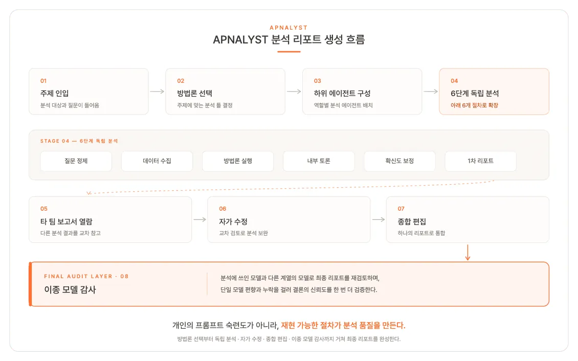 APNALYST 분석 리포트 생성 흐름 도식