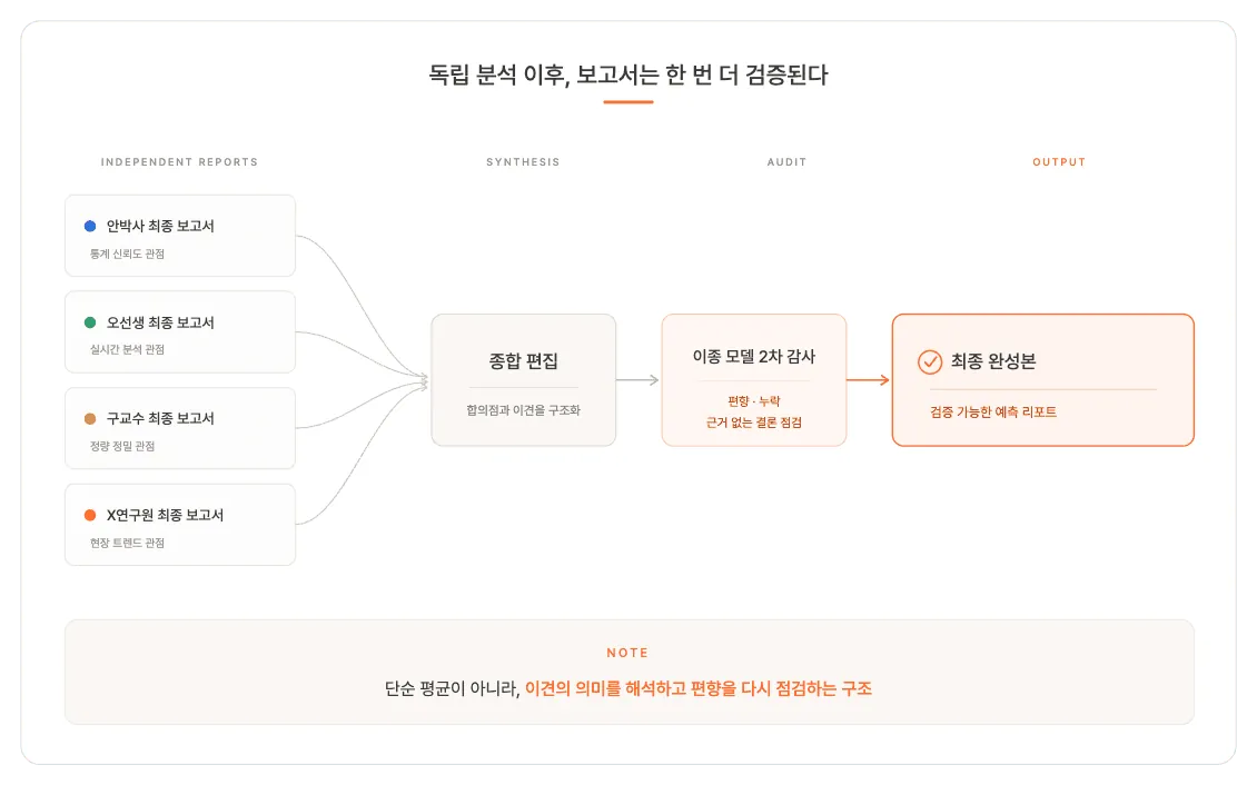APNALYST 독립 분석 이후 종합 편집과 이종 모델 감사 구조 도식