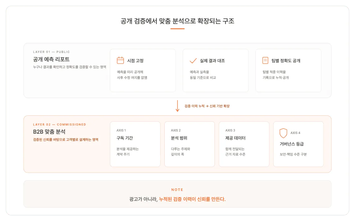 APNALYST 공개 검증에서 B2B 맞춤 분석으로 확장되는 구조 도식