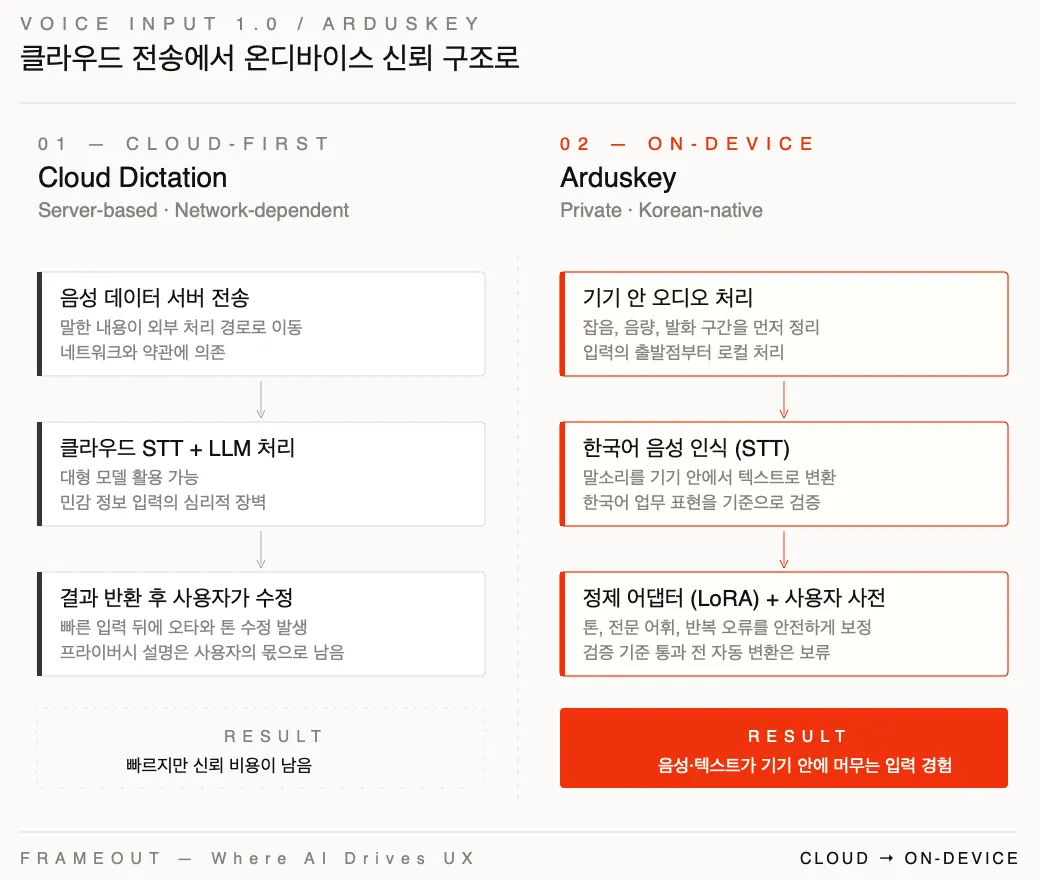 클라우드형 음성 입력과 ArdusKey 온디바이스 음성 입력 구조 비교표