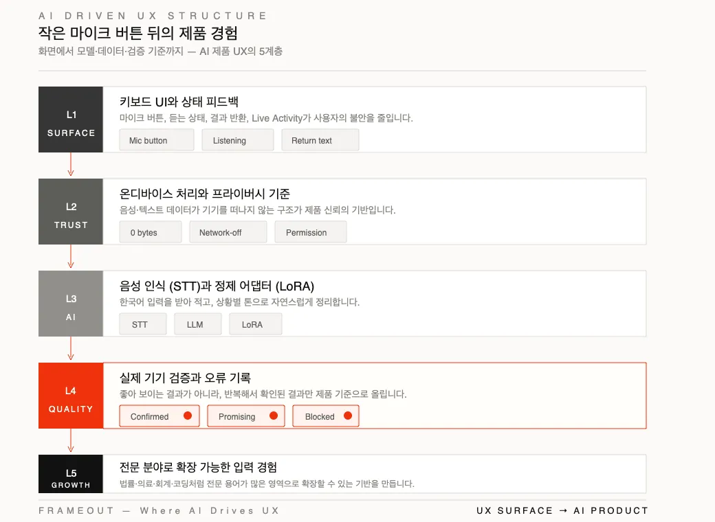 작은 마이크 버튼 뒤의 AI driven UX 제품 경험 계층 구조