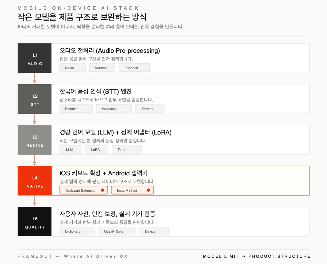ArdusKey 모바일 온디바이스 AI 기술 스택 구조도