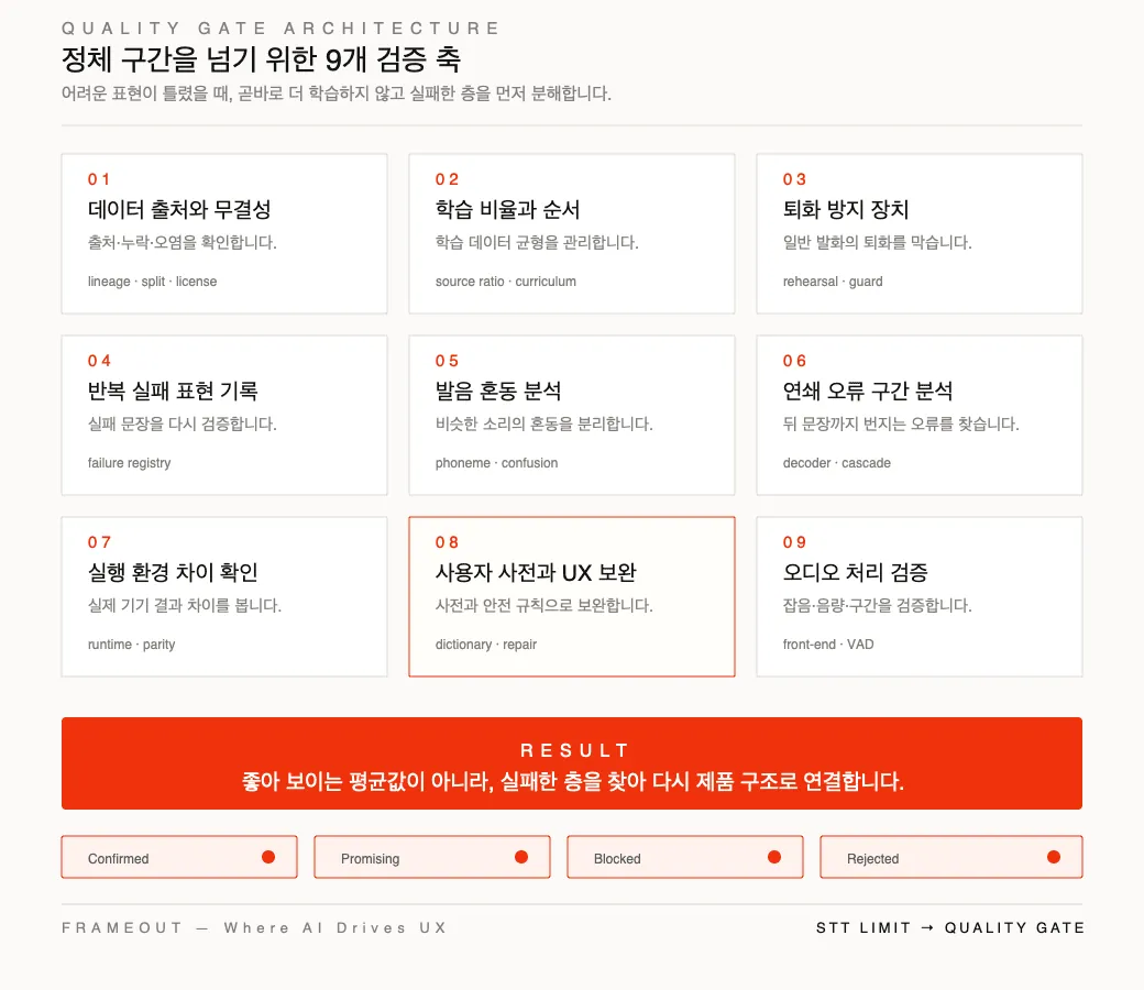 ArdusKey 한국어 음성 인식 품질 개선을 위한 9개 검증 축 도표