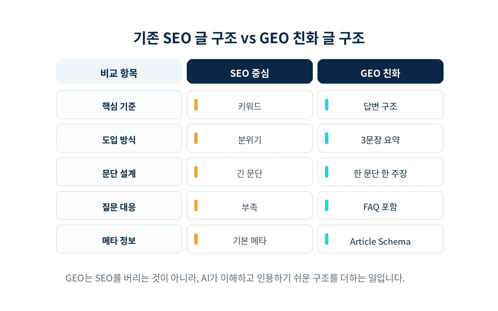기존 SEO 글 구조와 GEO 친화 글 구조를 비교한 매트릭스 도표