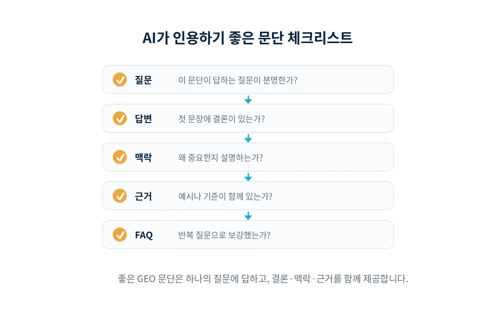 AI가 인용하기 좋은 문단을 만들기 위한 질문, 답변, 맥락, 근거, FAQ 체크리스트