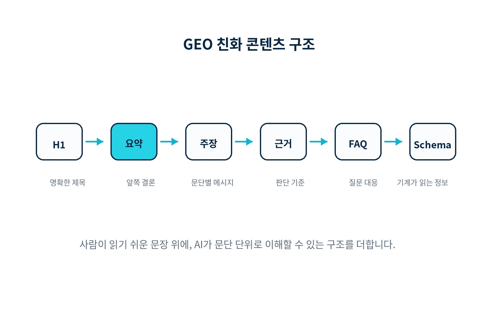 H1, 요약, 주장, 근거, FAQ, Schema로 이어지는 GEO 친화 콘텐츠 구조 흐름도