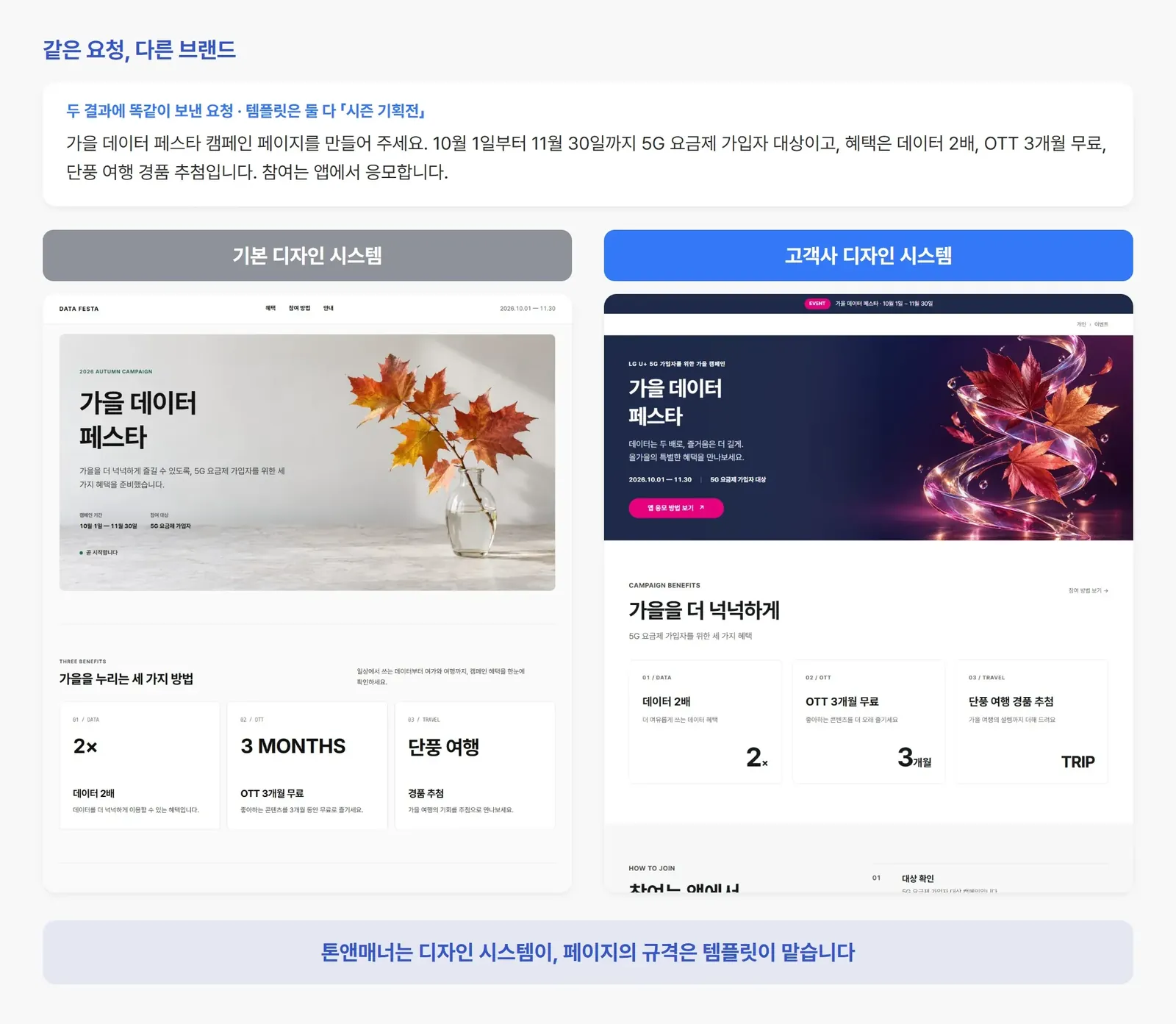 같은 요청, 다른 브랜드 — 「시즌 기획전」 템플릿에 가을 데이터 페스타 캠페인 페이지 요청을 똑같이 보내고 디자인 시스템만 바꿔 만든 두 결과. 왼쪽 기본 디자인 시스템 결과는 흰 바탕에 유리병에 꽂힌 단풍 가지 사진과 세 가지 혜택 카드, 오른쪽 고객사 디자인 시스템 결과는 남색 바탕 히어로에 분홍 응모 버튼과 유리 리본에 감긴 단풍잎 이미지, 같은 세 가지 혜택 카드로 이어진다