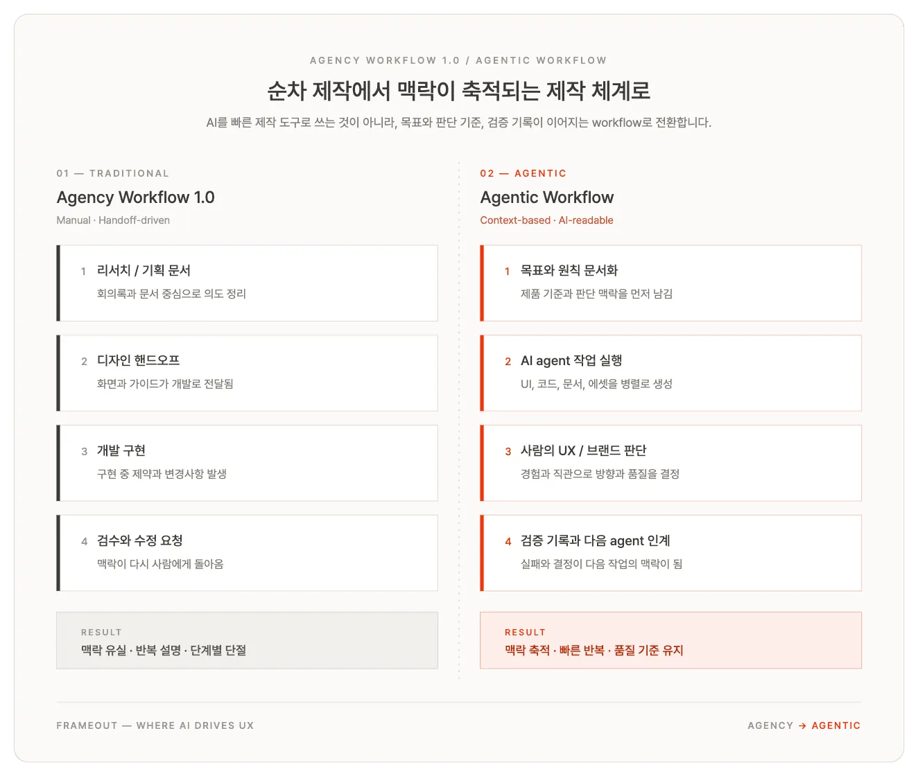 기존 에이전시 workflow와 agentic workflow를 비교한 도표